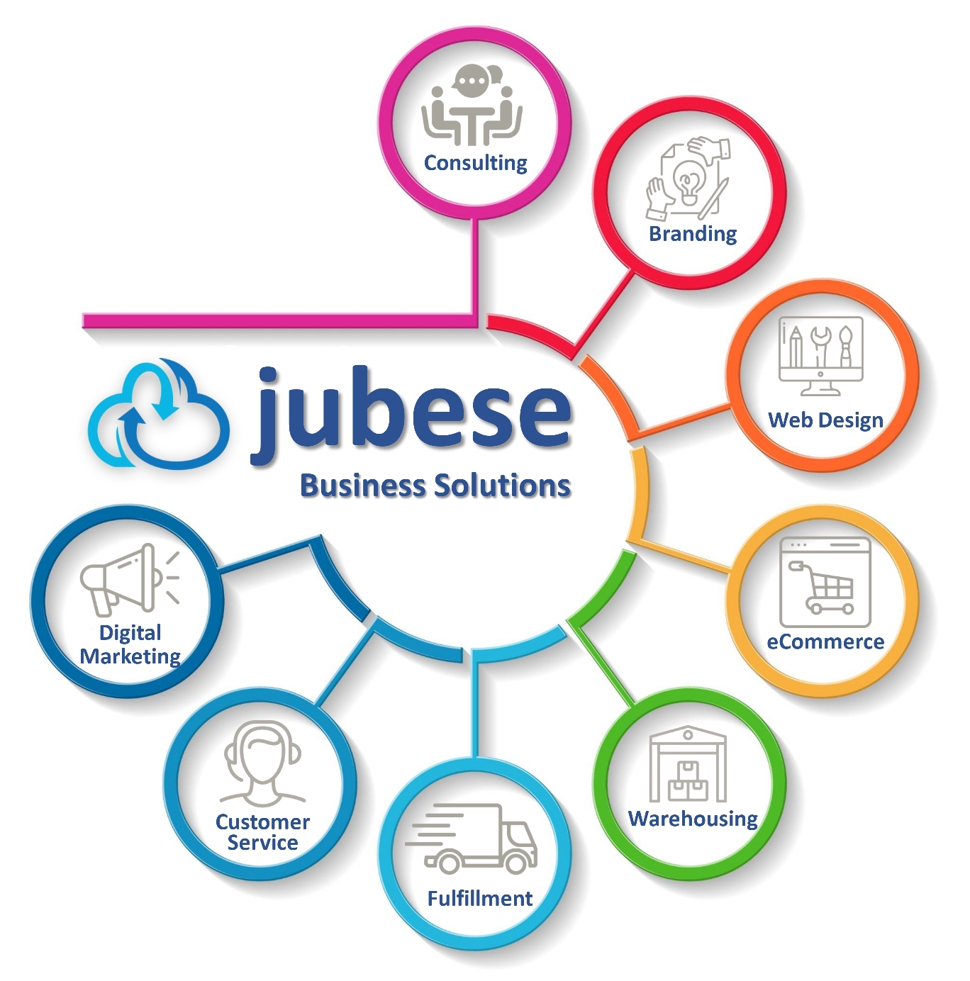Jubese - Business Solutions - Services Graph